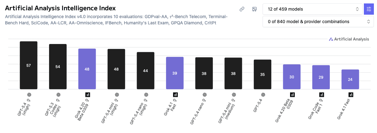 Grok 3 vs ChatGPT GPT-4o benchmark comparison 2026